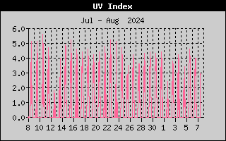 UV-index